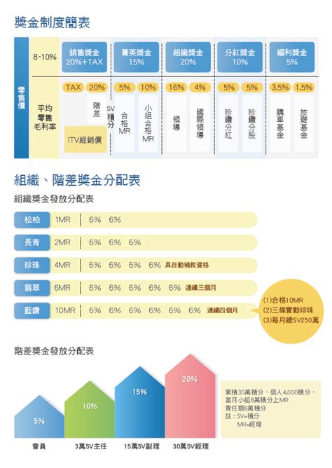 葡眾制度破解|【葡眾階級制度】揭密葡眾階級制度！晉升階梯、獎金會員制讓你。